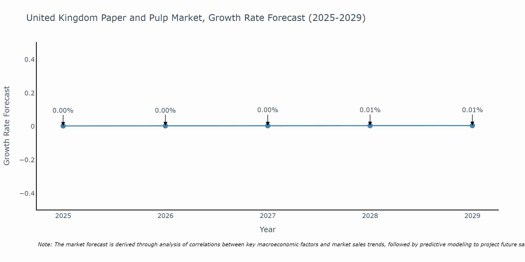 United Kingdom Paper and Pulp Market Growth Rate